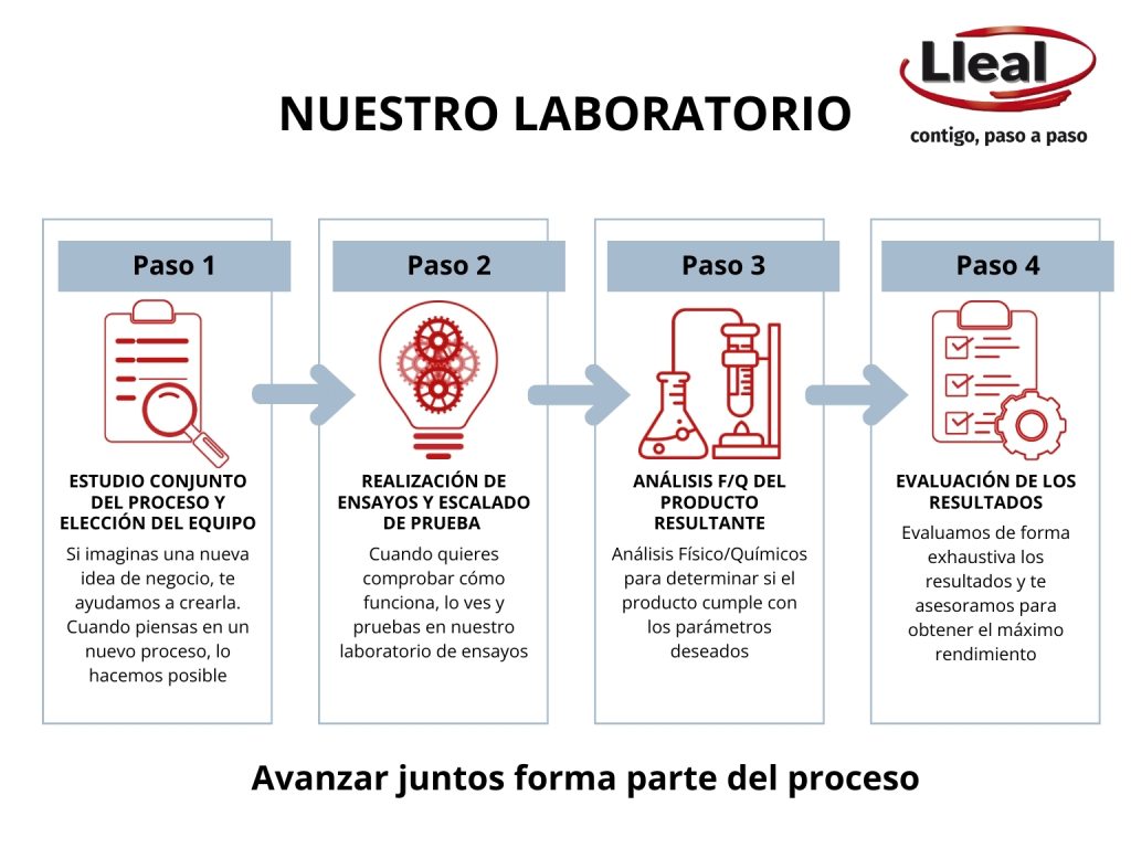 Metodología del laboratorio