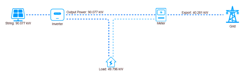 Graphique de la consommation d’énergie de Lleal : alimentation du réseau et centrale photovoltaïque actuelle